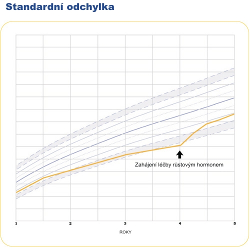 Standardní odchylka od běžného růstu